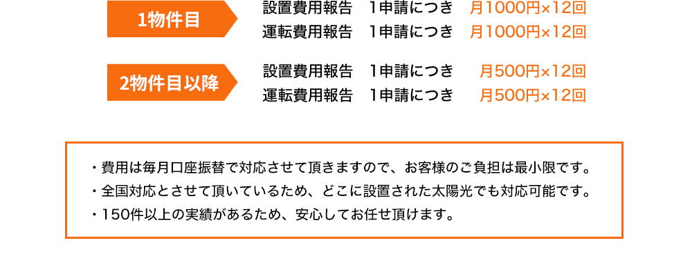 150件以上の実績があるため、安心してお任せ頂けます。